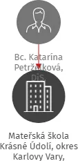 Mateřská škola Krásné Údolí, okres Karlovy Vary, příspěvková organizace, IČO: 71172548: vizualizace vztahů osob a společností
