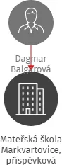 Mateřská škola Markvartovice, příspěvková organizace, IČO: 71185763: vizualizace vztahů osob a společností