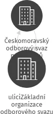 uliciZákladní organizace odborového svazu pracovníků školství při Základní škole v Ještědské, IČO: 71188240: vizualizace vztahů osob a společností