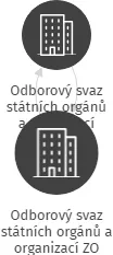 Odborový svaz státních orgánů a organizací ZO zaměstnanců Statutárního města Přerov, IČO: 71179241: vizualizace vztahů osob a společností