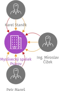 Myslivecký spolek Psárov, IČO: 71175814: vizualizace vztahů osob a společností