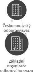 Základní organizace odborového svazu pracovníků školství při Obchodní akademii v Šamánkově ulici, IČO: 71188649: vizualizace vztahů osob a společností