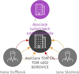 Asociace TOM ČR, TOM 4802 BOROVICE, IČO: 71192191: vizualizace vztahů osob a společností