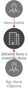 Základní škola a mateřská škola Unkovice, příspěvková organizace, okres Brno-venkov, IČO: 71162488: vizualizace vztahů osob a společností