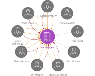 MS Pačejov, IČO: 71180869: vizualizace vztahů osob a společností