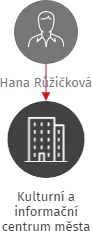 Kulturní a informační centrum města Velešín, IČO: 71184198: vizualizace vztahů osob a společností