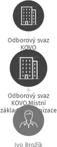 Odborový svaz KOVO,Místní základní organizace při Metodickém pracovišti Praha a Středočeský kraj, v likvidaci, IČO: 71191755: vizualizace vztahů osob a společností