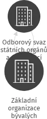 Základní organizace bývalých pracovníků Okresního úřadu Mladá Boleslav, IČO: 71159690: vizualizace vztahů osob a společností