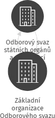 Základní organizace Odborového svazu státních orgánů a organizací při Úřadu pro zastupování státu ve věcech majetkových, Územní pracoviště Plzeň, IČO: 71154094: vizualizace vztahů osob a společností