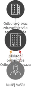 Základní organizace Odborového svazu zdravotnictví a sociální péče ČR, Zdravotnická záchranná služba Olomouckého kraje - výjezdová základna Hranice, IČO: 71187421: vizualizace vztahů osob a společností