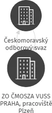 ZO ČMOSZA VUSS PRAHA, pracoviště Plzeň, IČO: 71179411: vizualizace vztahů osob a společností