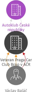 Veteran Praga Car Club Brno v AČR, IČO: 71159959: vizualizace vztahů osob a společností
