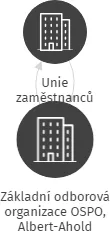 Základní odborová organizace OSPO, Albert-Ahold Czech.rep. a.s., IČO: 71188568: vizualizace vztahů osob a společností