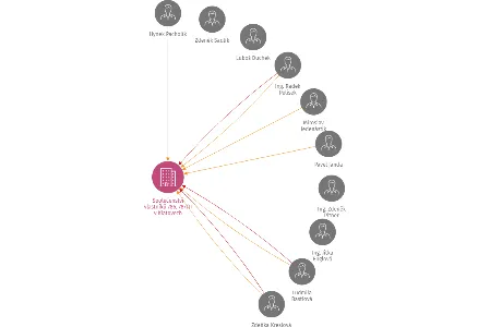 Společenství vlastníků 786, 787/II v Klatovech, IČO: 71201700: vizualizace vztahů osob a společností