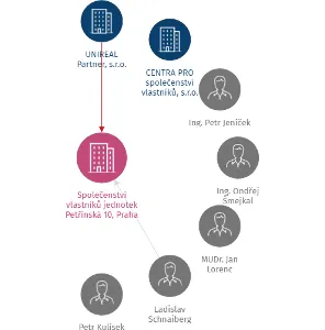 Vizualizace vztahů osob a společností - Společenství vlastníků jednotek Petřínská 10, Praha 5