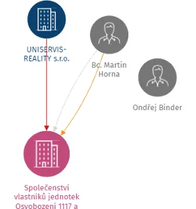 Společenství vlastníků jednotek Osvobození 1117 a 1118, Jirkov, IČO: 71216758: vizualizace vztahů osob a společností