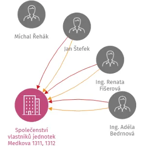 Společenství vlastníků jednotek Medkova 1311, 1312 a 1313, Hradec Králové, IČO: 71228039: vizualizace vztahů osob a společností