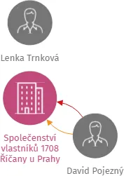 Společenství vlastníků 1708 Říčany u Prahy, IČO: 71228314: vizualizace vztahů osob a společností