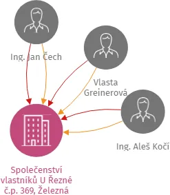 Společenství vlastníků U Řezné č.p. 369, Železná Ruda, IČO: 71228705: vizualizace vztahů osob a společností