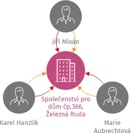 Společenství pro dům čp.366, Železná Ruda, IČO: 71228721: vizualizace vztahů osob a společností