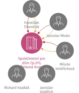 Společenství pro dům čp.370, Železná Ruda, IČO: 71228748: vizualizace vztahů osob a společností
