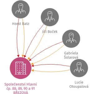 Společenství Hlavní čp. 88, 89, 90 a 91 BŘEZOVÁ, IČO: 71229256: vizualizace vztahů osob a společností
