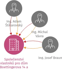 Společenství vlastníků pro dům Boettingerova 14 a 16 v Plzni, IČO: 71229361: vizualizace vztahů osob a společností