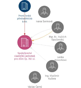 Společenství vlastníků jednotek pro dům čp. 782 ul. Ke Kukačce, Plzeň, IČO: 71232770: vizualizace vztahů osob a společností