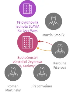 Společenství vlastníků Zeyerova 9/275, Karlovy Vary, IČO: 71234519: vizualizace vztahů osob a společností