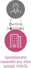 Společenství vlastníků pro dům Jaltská 1130/8, Karlovy Vary, IČO: 71235086: vizualizace vztahů osob a společností