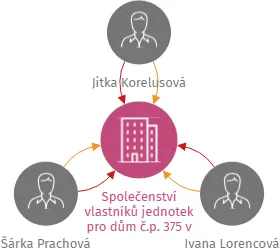 Společenství vlastníků jednotek pro dům č.p. 375 v Holýšově, IČO: 71239031: vizualizace vztahů osob a společností