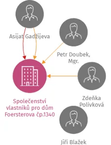Společenství vlastníků pro dům Foersterova čp.1340 Karlových Varech, IČO: 71239081: vizualizace vztahů osob a společností