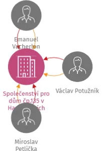 Společenství pro dům čp.135 v Hartmanicích, IČO: 71239669: vizualizace vztahů osob a společností