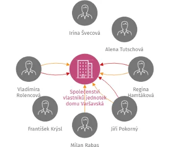 Společenství vlastníků jednotek domu Varšavská 1221/8, Karlovy Vary, IČO: 71245324: vizualizace vztahů osob a společností