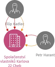 Společenství vlastníků Karlova 22 Cheb, IČO: 71246321: vizualizace vztahů osob a společností