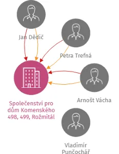 Společenství pro dům Komenského 498, 499, Rožmitál pod Třemšínem, IČO: 71251928: vizualizace vztahů osob a společností