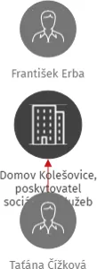 Domov Kolešovice, poskytovatel sociálních služeb, IČO: 71209905: vizualizace vztahů osob a společností