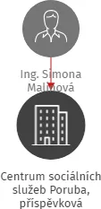 Centrum sociálních služeb Poruba, příspěvková organizace, IČO: 71216642: vizualizace vztahů osob a společností