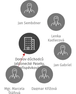 Domov důchodců Jablonecké Paseky, příspěvková organizace, IČO: 71220011: vizualizace vztahů osob a společností