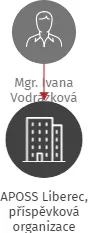 APOSS Liberec, příspěvková organizace, IČO: 71220071: vizualizace vztahů osob a společností