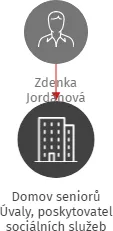 Domov seniorů Úvaly, poskytovatel sociálních služeb, IČO: 71229043: vizualizace vztahů osob a společností