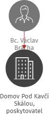 Domov Pod Kavčí Skálou, poskytovatel sociálních služeb, IČO: 71229078: vizualizace vztahů osob a společností