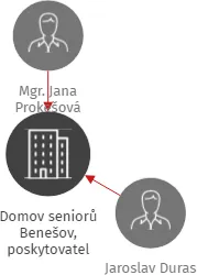 Domov seniorů Benešov, poskytovatel sociálních služeb, IČO: 71229116: vizualizace vztahů osob a společností