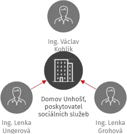 Domov Unhošť, poskytovatel sociálních služeb, IČO: 71234411: vizualizace vztahů osob a společností