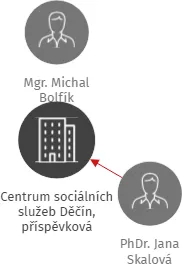 Centrum sociálních služeb Děčín, příspěvková organizace, IČO: 71235868: vizualizace vztahů osob a společností