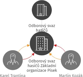 Odborový svaz hasičů Základní organizace Písek, IČO: 71240322: vizualizace vztahů osob a společností