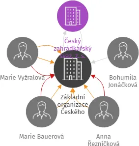 Základní organizace Českého zahrádkářského svazu Stříbřec, IČO: 71234675: vizualizace vztahů osob a společností