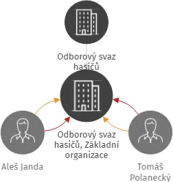Odborový svaz hasičů, Základní organizace Pelhřimov, IČO: 71237968: vizualizace vztahů osob a společností