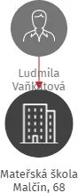 Mateřská škola Malčín, 68, IČO: 71232737: vizualizace vztahů osob a společností