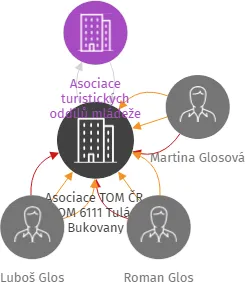 Asociace TOM ČR, TOM 6111 Tuláci Bukovany, IČO: 71231455: vizualizace vztahů osob a společností